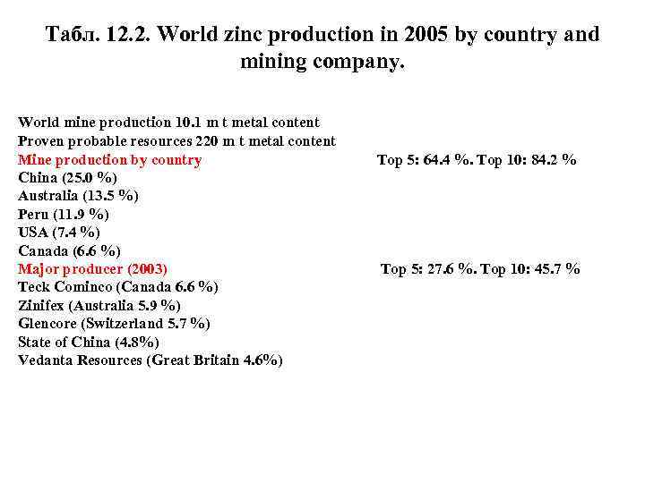 Табл. 12. 2. World zinc production in 2005 by country and mining company. World