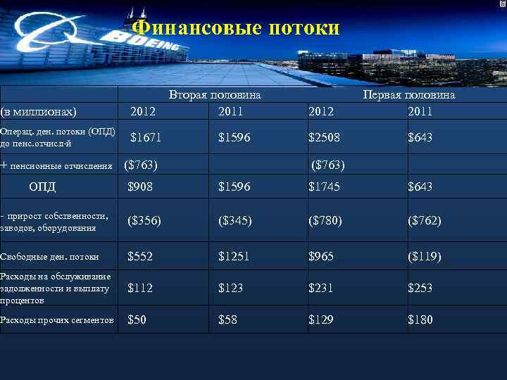 Финансовые потоки (в миллионах) 2012 Операц. ден. потоки (ОПД) $1671 до пенс. отчисл-й Вторая