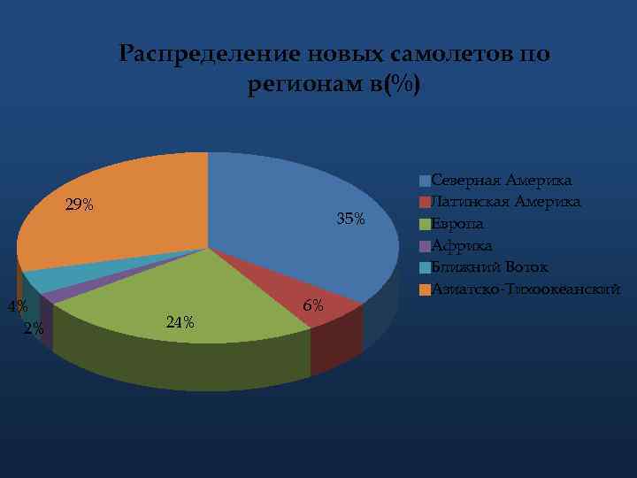 Распределение новых самолетов по регионам в(%) 29% 4% 2% 35% 24% 6% Северная Америка