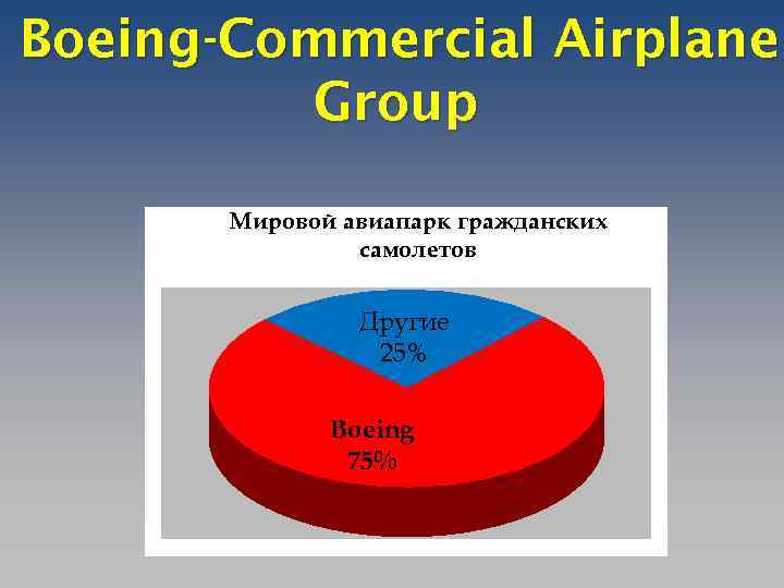 Boeing-Commercial Airplanes Group Мировой авиапарк гражданских самолетов Другие 25% Boeing 75% 