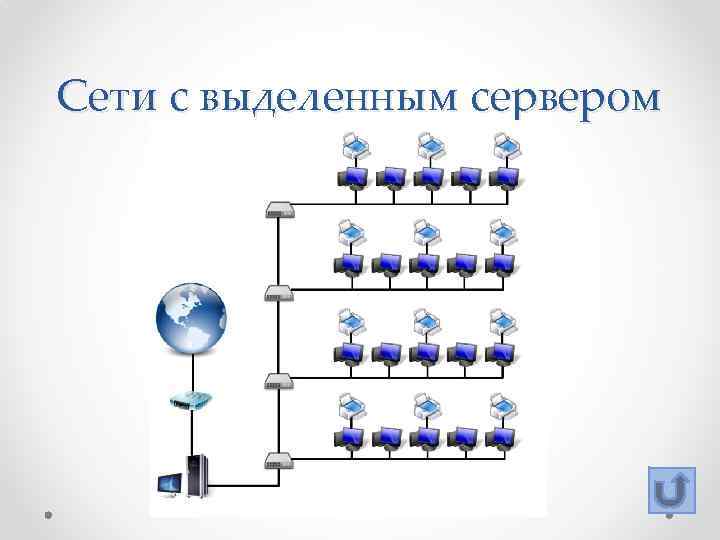 Сети с выделенным сервером 