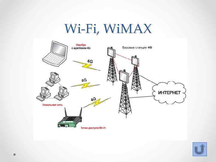Wi-Fi, Wi. MAX 