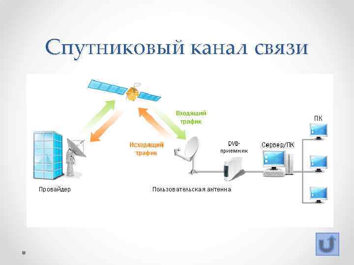 Спутниковый канал связи 
