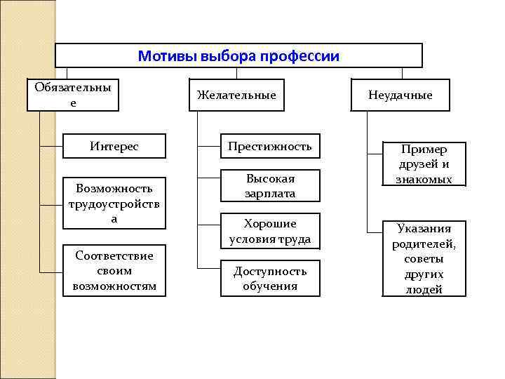 Мотивы выбора профессии 8 класс технология презентация