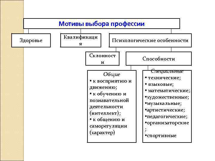 Проект мотивы выбора профессии