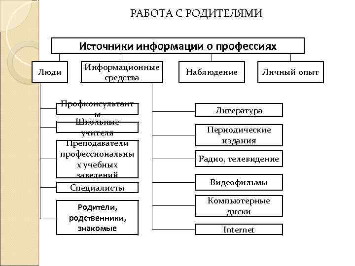 Сбор информации о профессии схема