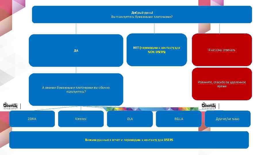 Добрый день! Вы пользуетесь бумажными платочками? НЕТ (переходим к контакту для NON USERS) ДА