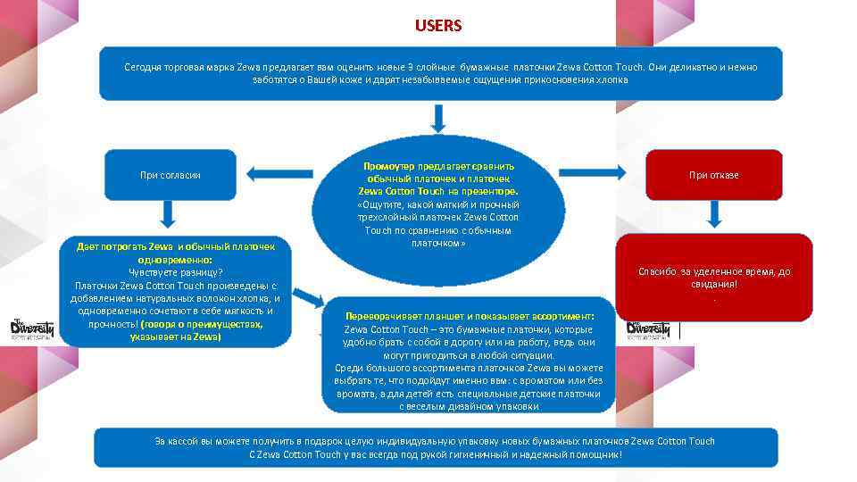 USERS Сегодня торговая марка Zewa предлагает вам оценить новые 3 слойные бумажные платочки Zewa