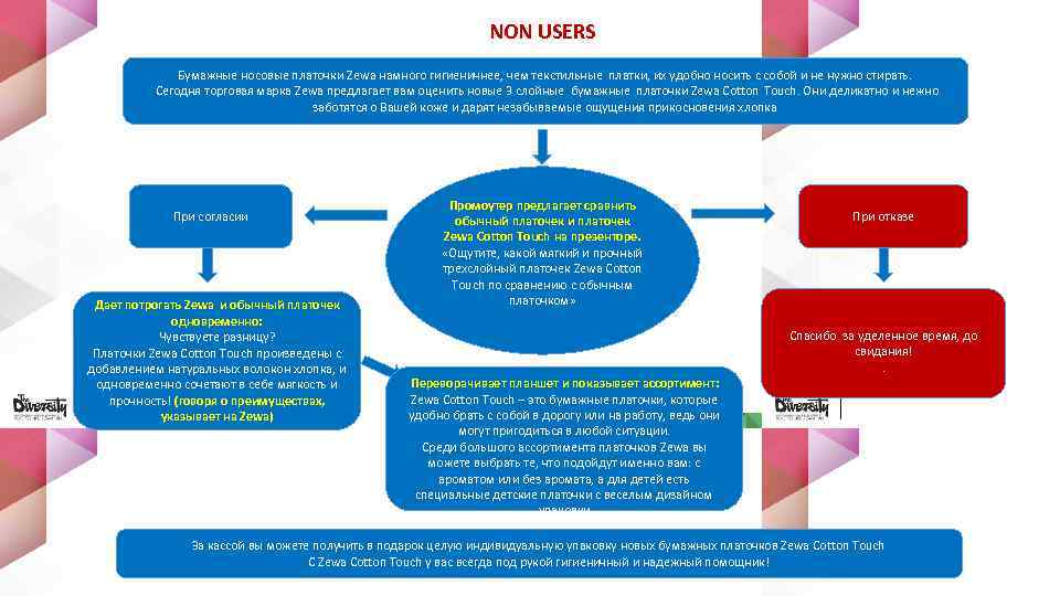 NON USERS Бумажные носовые платочки Zewa намного гигиеничнее, чем текстильные платки, их удобно носить