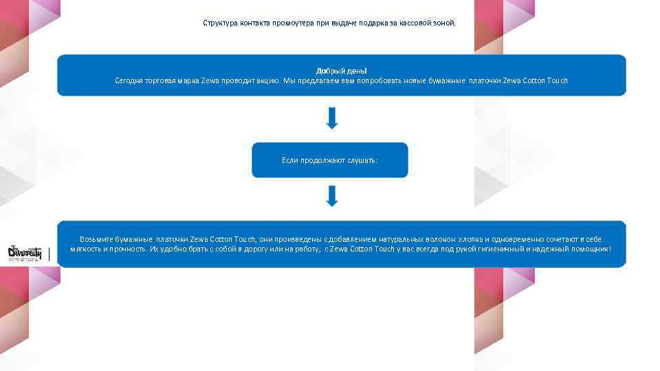 Структура контакта промоутера при выдаче подарка за кассовой зоной. Добрый день! Сегодня торговая марка