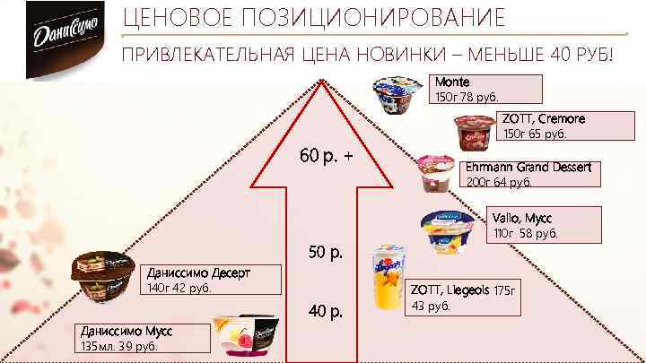 ЦЕНОВОЕ ПОЗИЦИОНИРОВАНИЕ ПРИВЛЕКАТЕЛЬНАЯ ЦЕНА НОВИНКИ – МЕНЬШЕ 40 РУБ! Monte 150 г 78 руб.