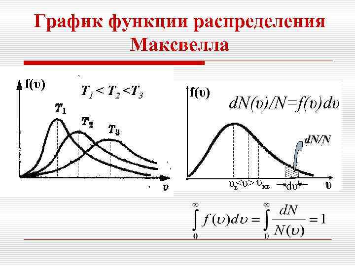 График функции распределения Максвелла f(υ) Т 1 < T 2 <T 3 f(υ) d.