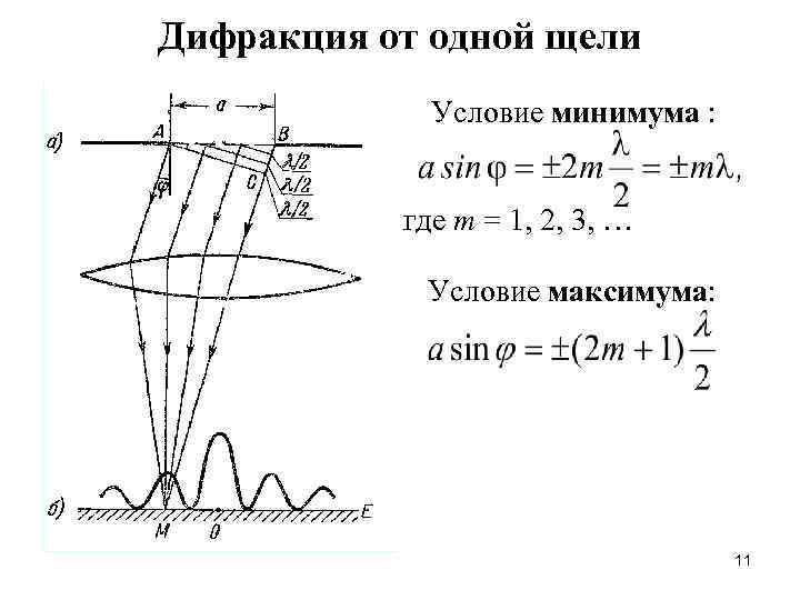 Дифракция от одной щели Условие минимума : где m = 1, 2, 3, …