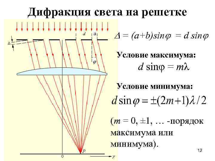 Дифракция света на решетке а = (a+b)sin = d sin Условие максимума: d sinφ
