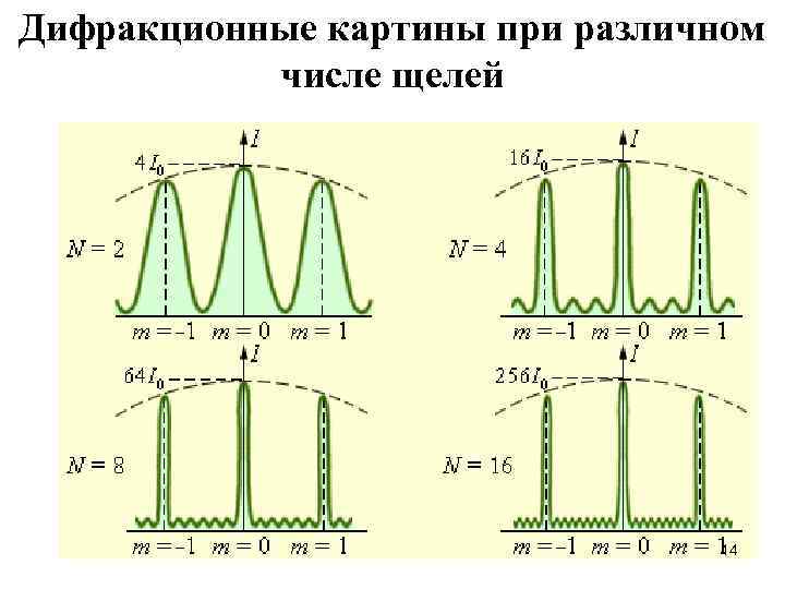 Дифракция картина. Дифракционная картина на щели. Вид дифракционной картины. Число щелей дифракционной решетки. Влияние ширины щели на дифракционную картину.