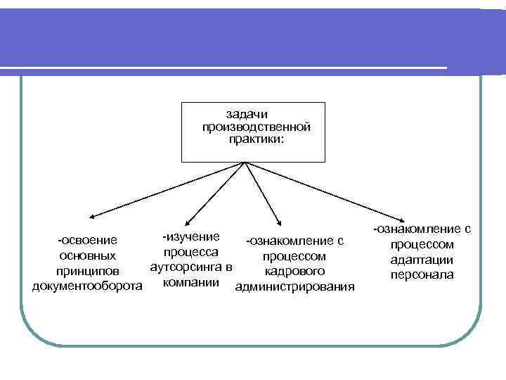 задачи производственной практики: -изучение -освоение -ознакомление с процесса основных процессом аутсорсинга в принципов кадрового
