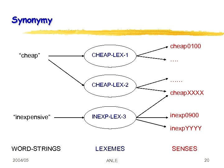 Synonymy cheap 0100 “cheap” CHEAP-LEX-1 CHEAP-LEX-2 …. …… cheap. XXXX “inexpensive” INEXP-LEX-3 inexp 0900