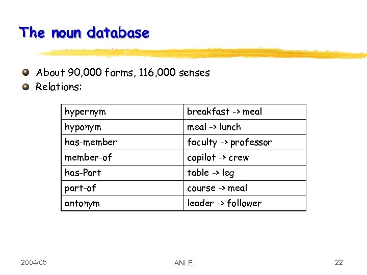 The noun database About 90, 000 forms, 116, 000 senses Relations: hypernym hyponym meal