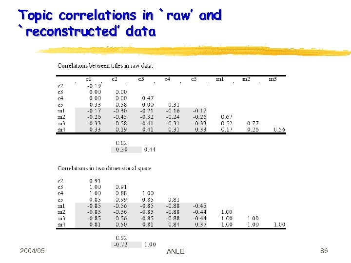 Topic correlations in `raw’ and `reconstructed’ data 2004/05 ANLE 86 