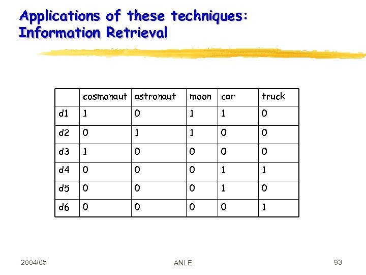 Applications of these techniques: Information Retrieval cosmonaut astronaut car truck d 1 1 0