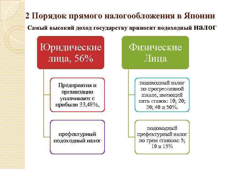 Налоговая политика японии презентация