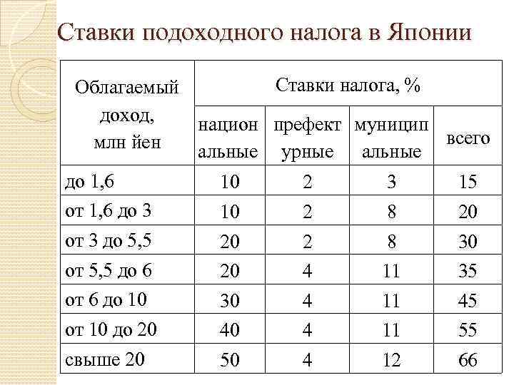 Процент подоходного налога. Налоги Японии таблица. Подоходный налог в Японии. Ставки налогов в Японии. Таблица подоходного налога.