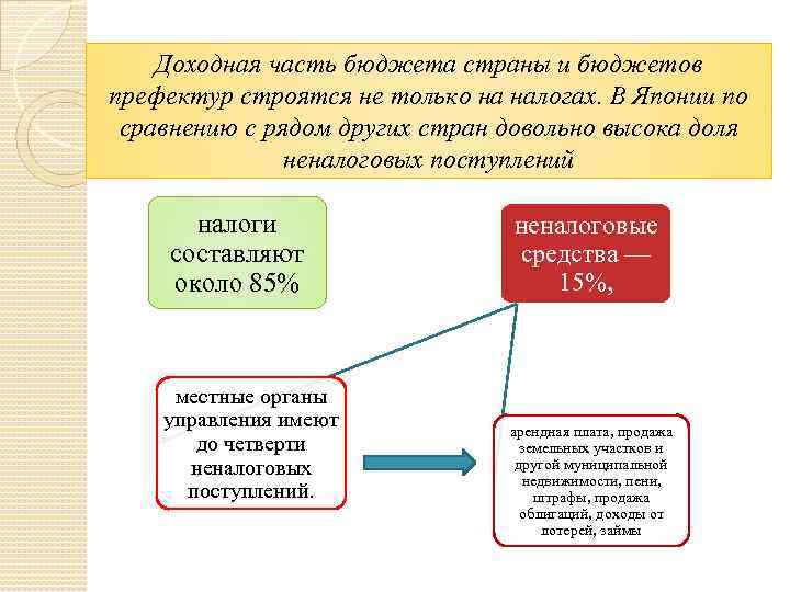 Процент погрешности у вида бюджета проекта фактический бюджет