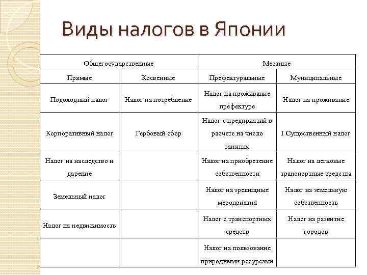 Налоговая политика японии презентация