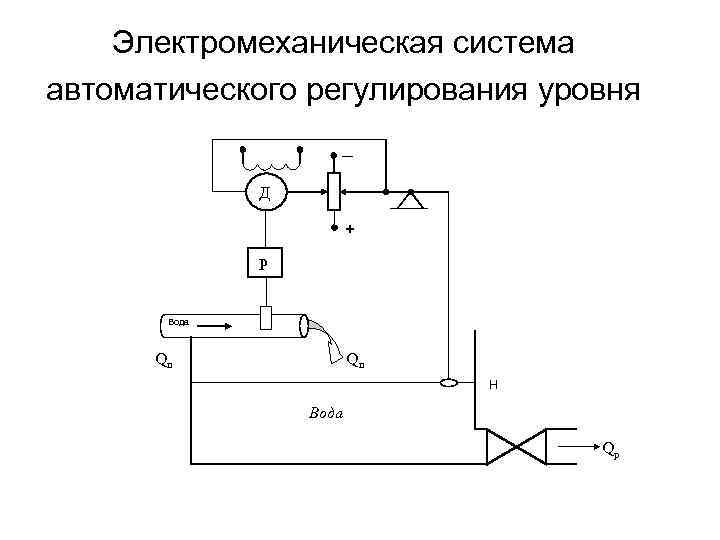 Электромеханическая система автоматического регулирования уровня – Д + Р Вода Qп Qп H Вода