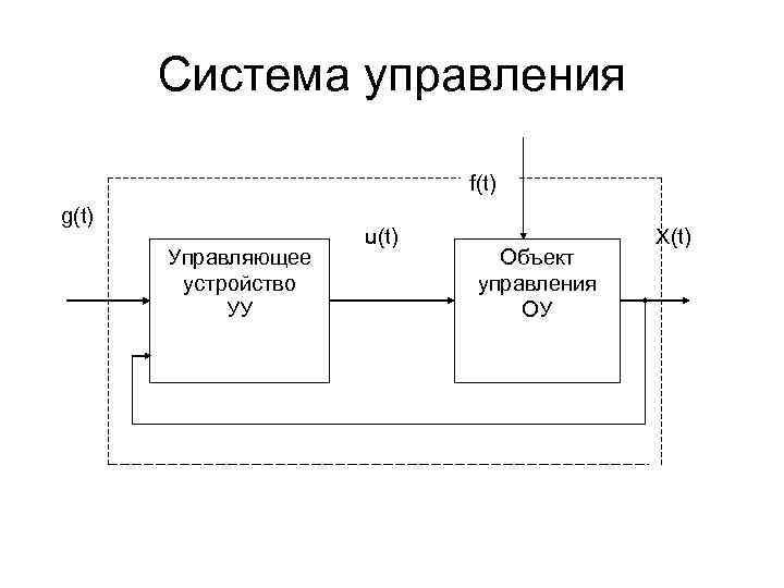 Система управления f(t) g(t) Управляющее устройство УУ u(t) Объект управления ОУ X(t) 