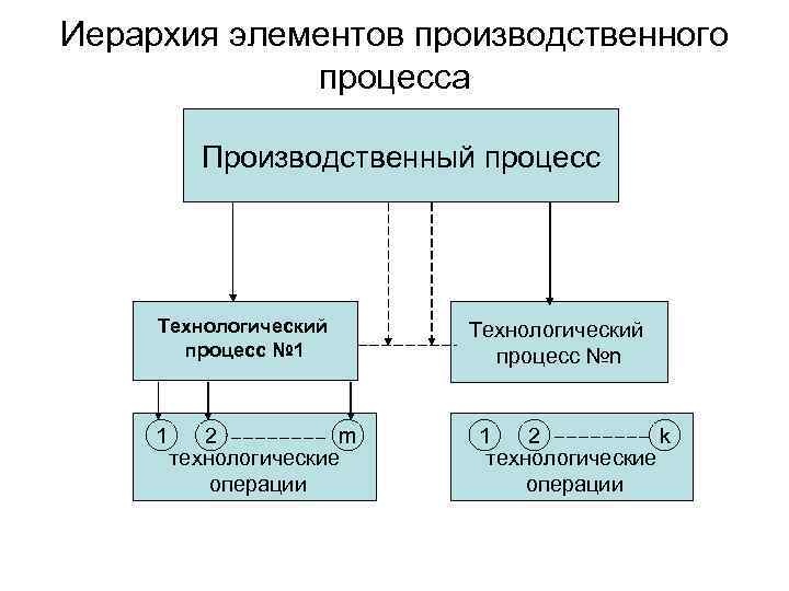 Иерархия элементов производственного процесса Производственный процесс Технологический процесс № 1 1 2 m технологические
