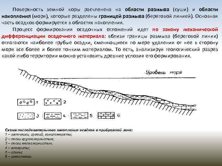 Поверхность земной коры расчленена на области размыва (суши) и области накопления (моря), которые разделены