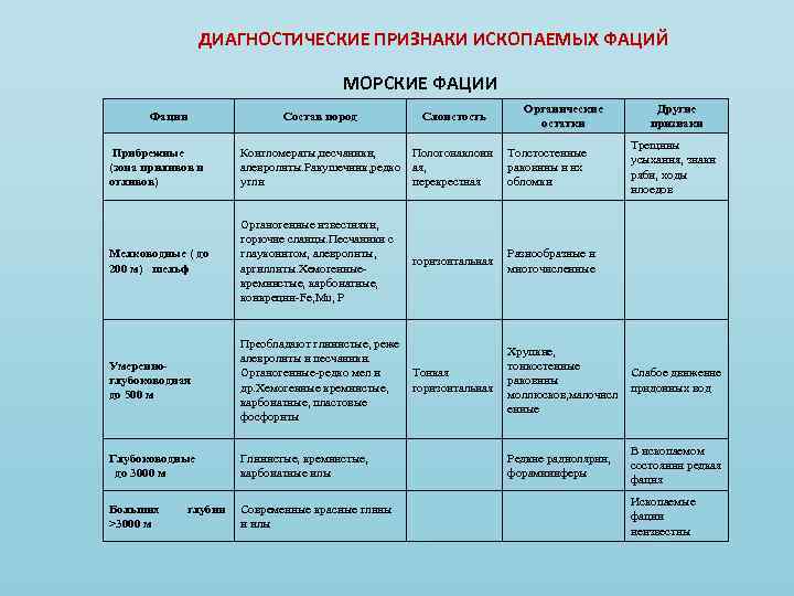 ДИАГНОСТИЧЕСКИЕ ПРИЗНАКИ ИСКОПАЕМЫХ ФАЦИЙ МОРСКИЕ ФАЦИИ Фации Состав пород Органические остатки Слоистость Другие признаки