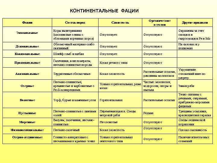 КОНТИНЕНТАЛЬНЫЕ ФАЦИИ Фации Состав пород Слоистость Органические остатки Другие признаки Элювиальные Коры выветривания (каолиновые