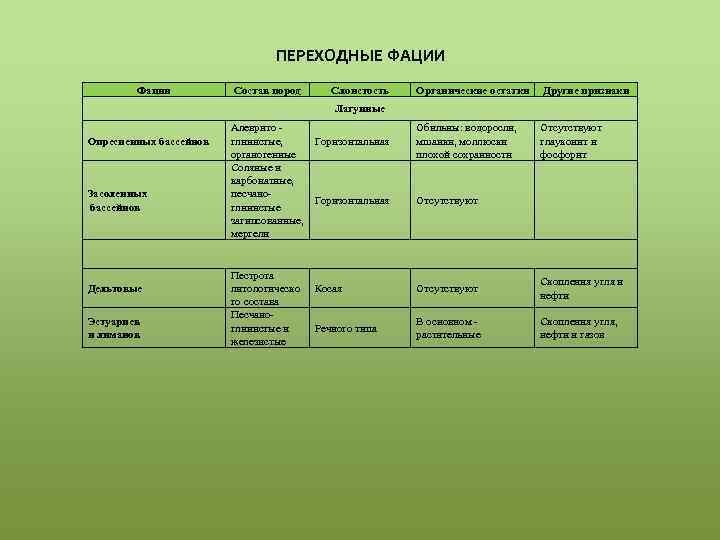 ПЕРЕХОДНЫЕ ФАЦИИ Фации Состав пород Слоистость Органические остатки Другие признаки Обильны: водоросли, мшанки, моллюски