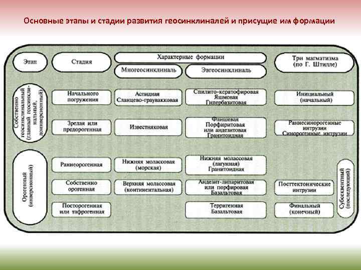 Основные этапы и стадии развития геосинклиналей и присущие им формации 