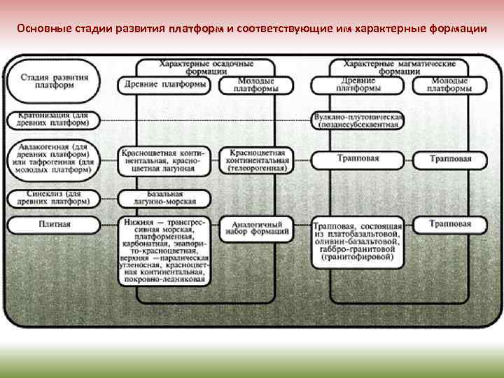 Этапы формирования платформ