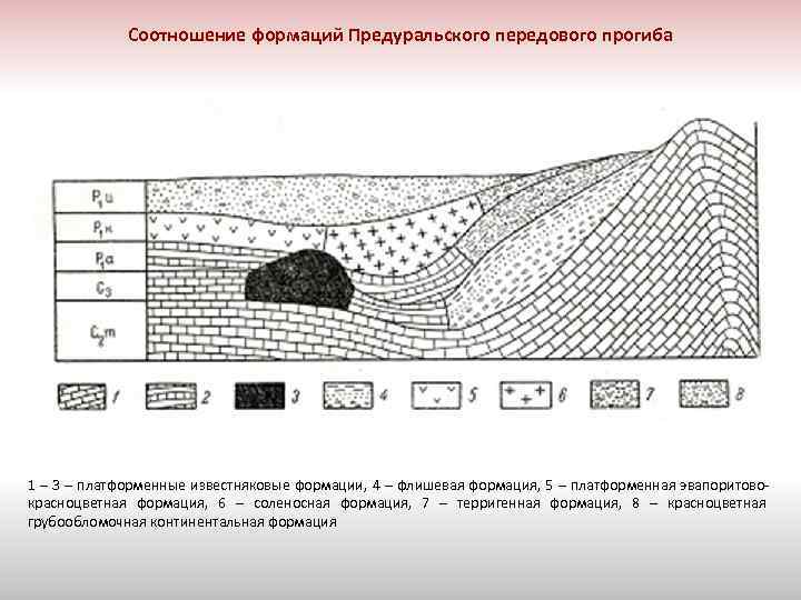 Соотношение формаций Предуральского передового прогиба 1 – 3 – платформенные известняковые формации, 4 –