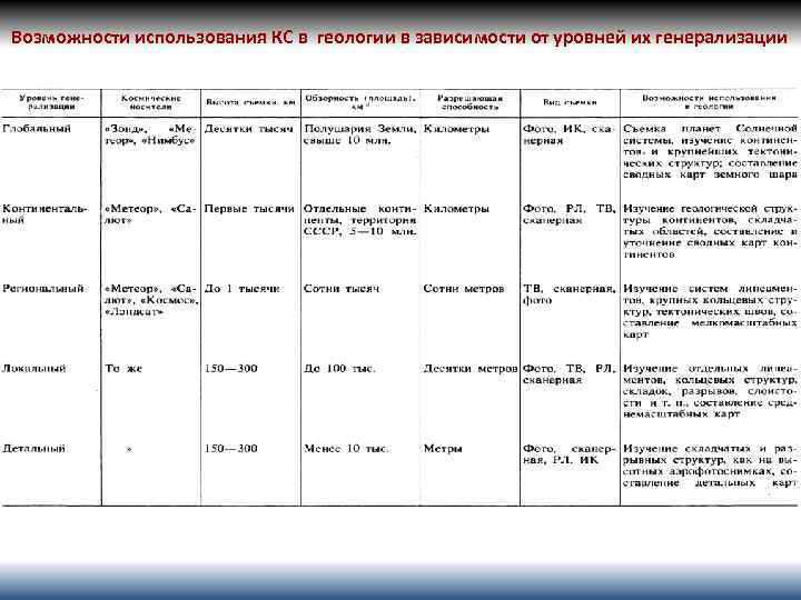 Возможности использования КС в геологии в зависимости от уровней их генерализации 