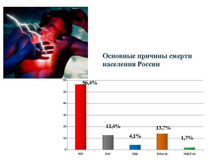 Основные причины смерти населения России 60 56, 4% 50 40 30 12, 4% 20