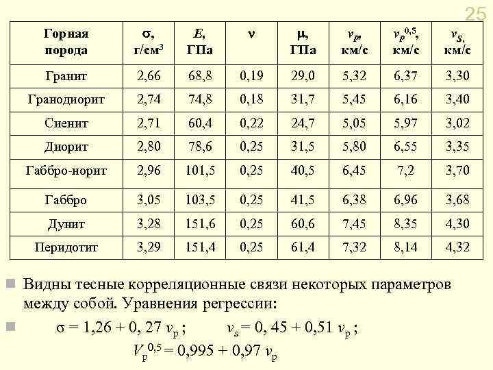 25 Горная порода , г/см 3 E, ГПа v. P , км/с v. P