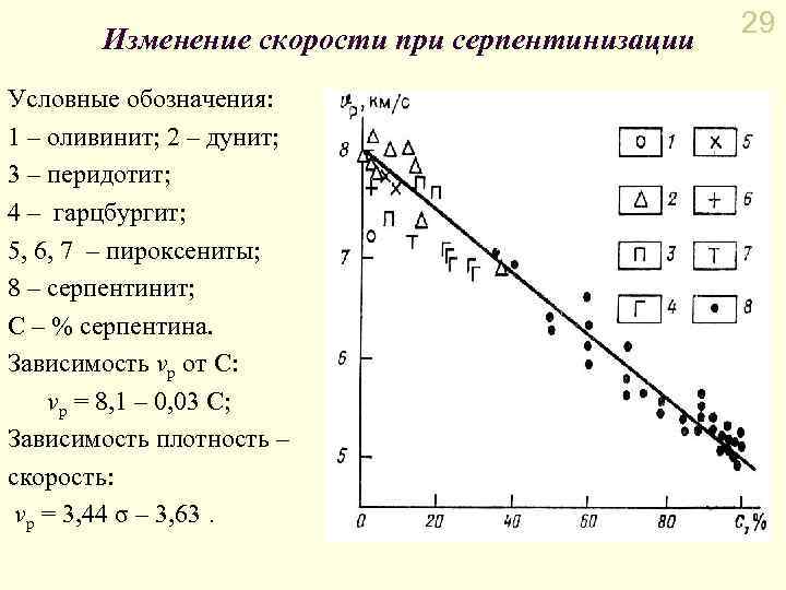 Изменение скорости при серпентинизации Условные обозначения: 1 – оливинит; 2 – дунит; 3 –