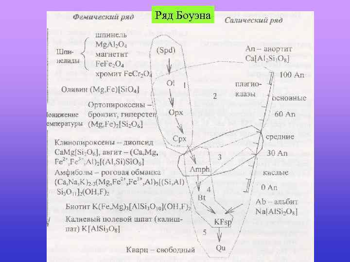 Схема боуэна кристаллизации магмы