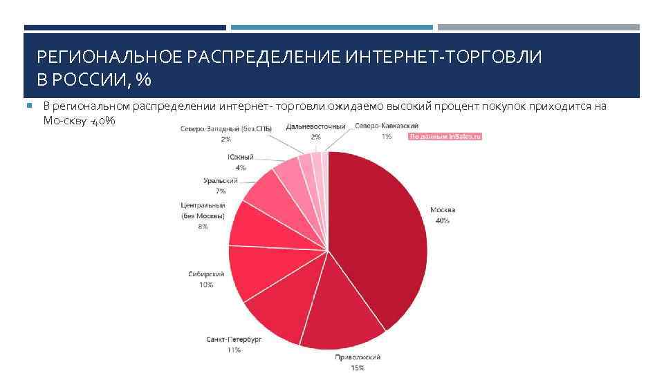 РЕГИОНАЛЬНОЕ РАСПРЕДЕЛЕНИЕ ИНТЕРНЕТ ТОРГОВЛИ В РОССИИ, % В региональном распределении интернет торговли ожидаемо высокий