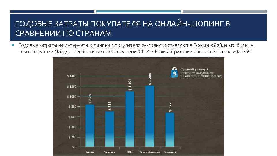 ГОДОВЫЕ ЗАТРАТЫ ПОКУПАТЕЛЯ НА ОНЛАЙН ШОПИНГ В СРАВНЕНИИ ПО СТРАНАМ Годовые затраты на интернет