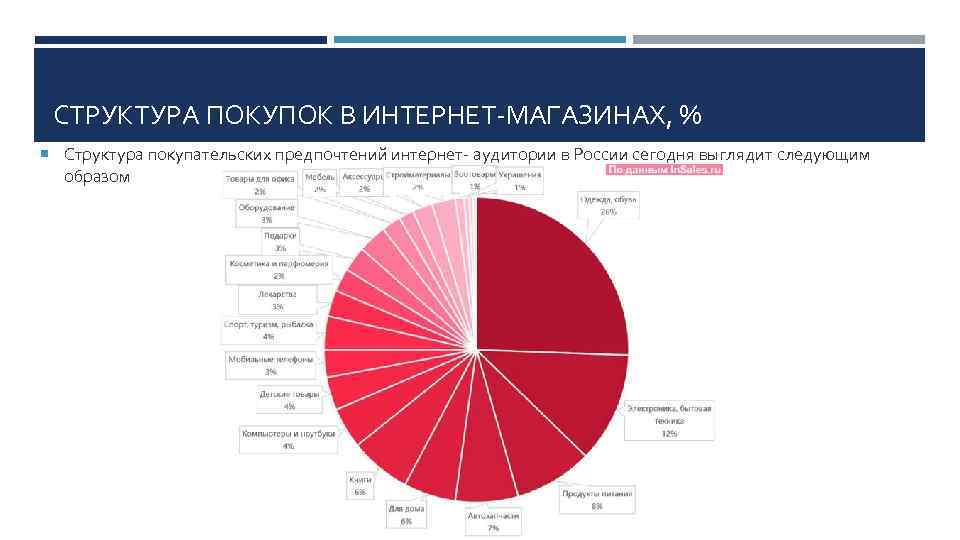 СТРУКТУРА ПОКУПОК В ИНТЕРНЕТ МАГАЗИНАХ, % Структура покупательских предпочтений интернет аудитории в России сегодня