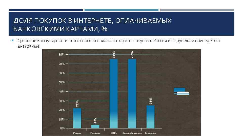 ДОЛЯ ПОКУПОК В ИНТЕРНЕТЕ, ОПЛАЧИВАЕМЫХ БАНКОВСКИМИ КАРТАМИ, % Сравнение популярности этого способа оплаты интернет