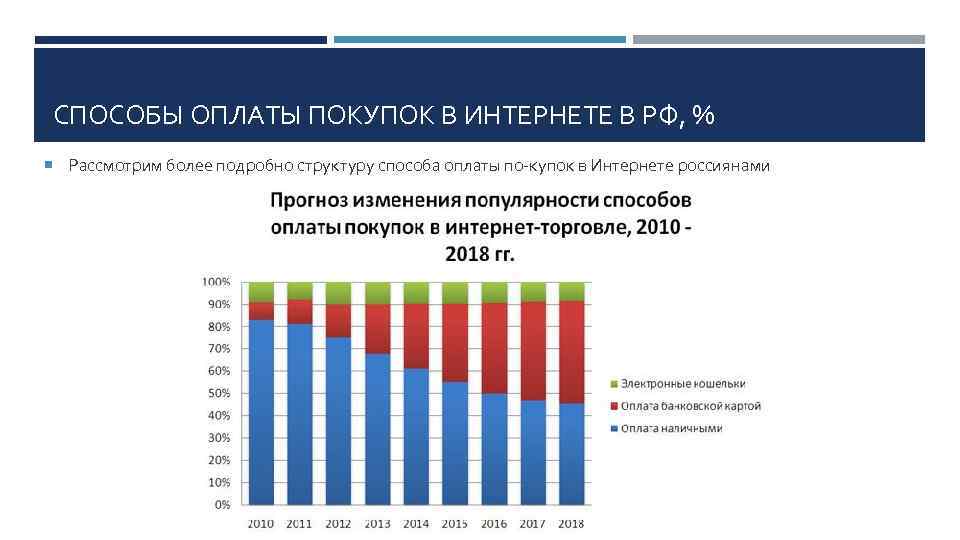 Популярные способы. Способы оплаты покупок в интернете. Статистика способов оплаты. Структура оплаты онлайн. Статистика по платежам в интернете.