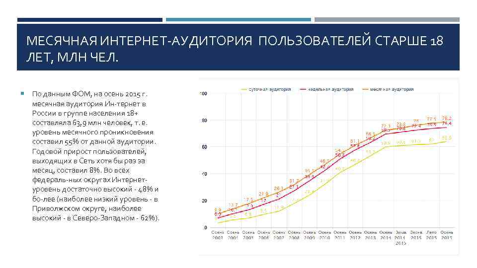 МЕСЯЧНАЯ ИНТЕРНЕТ АУДИТОРИЯ ПОЛЬЗОВАТЕЛЕЙ СТАРШЕ 18 ЛЕТ, МЛН ЧЕЛ. По данным ФОМ, на осень