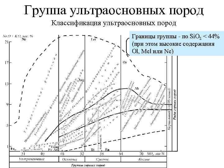 Группа ультраосновных пород Классификация ультраосновных пород Границы группы по Si. O 2 < 44%